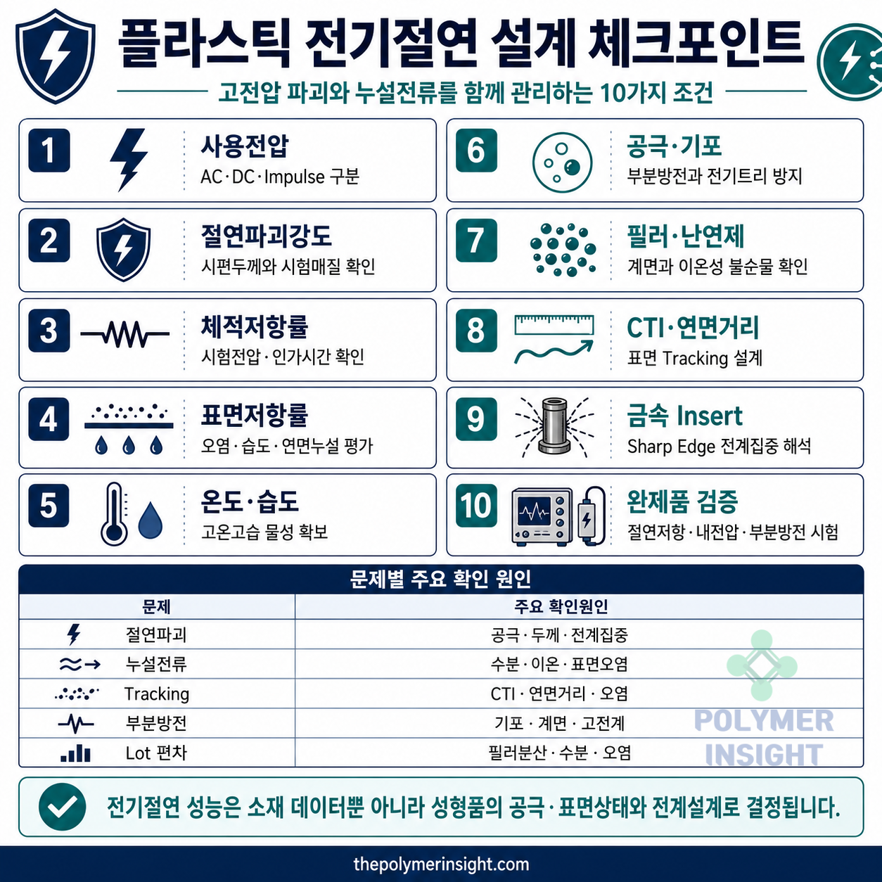 플라스틱 전기절연 소재선정에서 사용전압, 절연파괴강도, 체적저항률, 습도, 공극, CTI와 완제품시험을 확인하는 인포그래픽