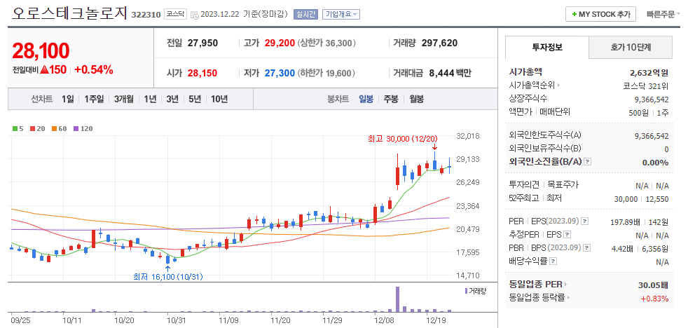 오로스테크놀로지 일봉차트