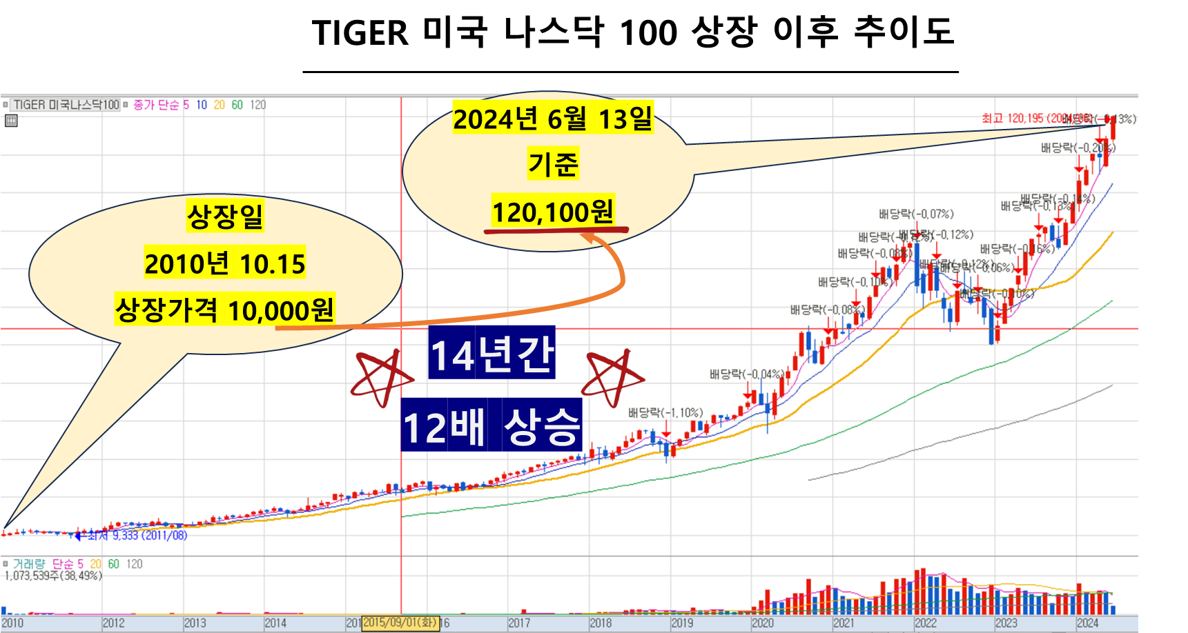 TIGER 미국 나스닥 100 상장 이후 추이도