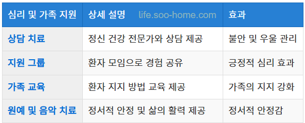 심리적 및 가족 지원