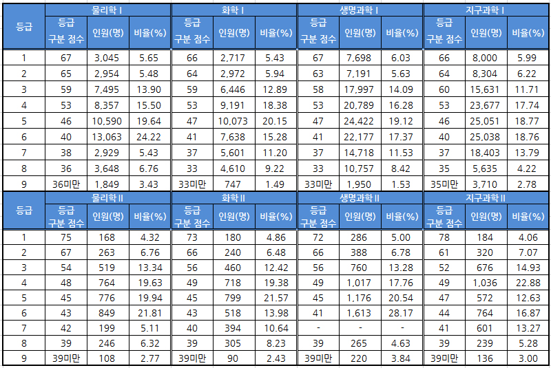 과학 수능등급컷