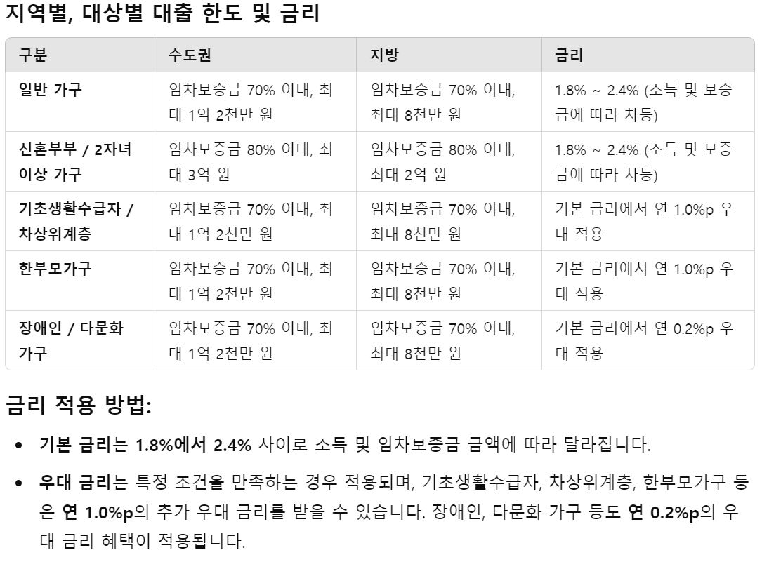 버팀목 전세자금 대출 금리 및 대출 한도 표