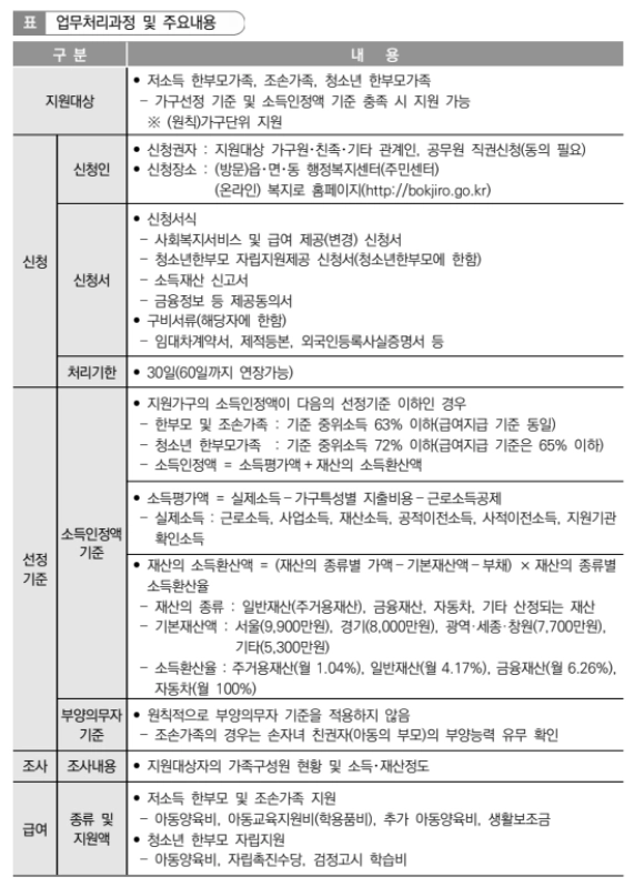 한부모가족 아동양육비 지원조건 확인
