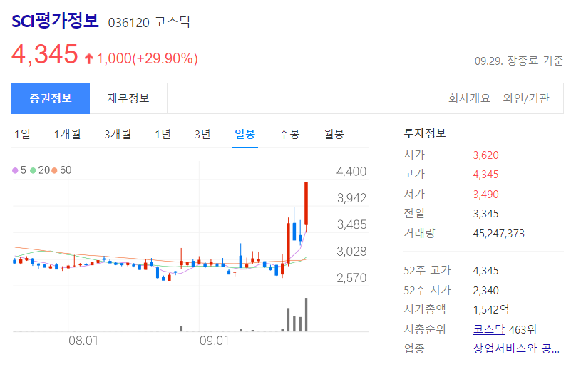 SCI평가정보 주가차트