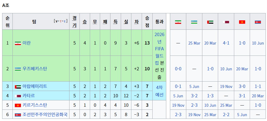 북중미 월드컵 아시아지역 최종 예선 조별 순위
