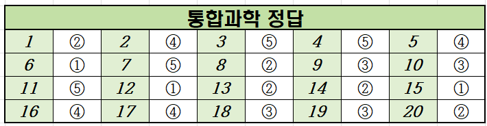 2021년-6월-고1-통합과학-모의고사-정답