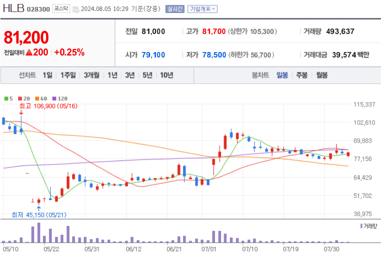 HLB 주가 (에이치엘비 주가).png