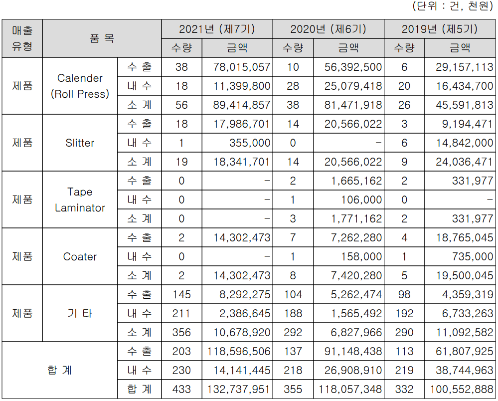 씨아이에스 - 실적 구분 현황 (2021년 4분기)