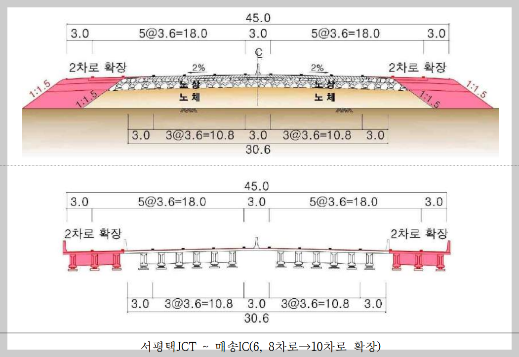 서해안 고속도로 확장사업[서평택~안산, 10차로 확장]