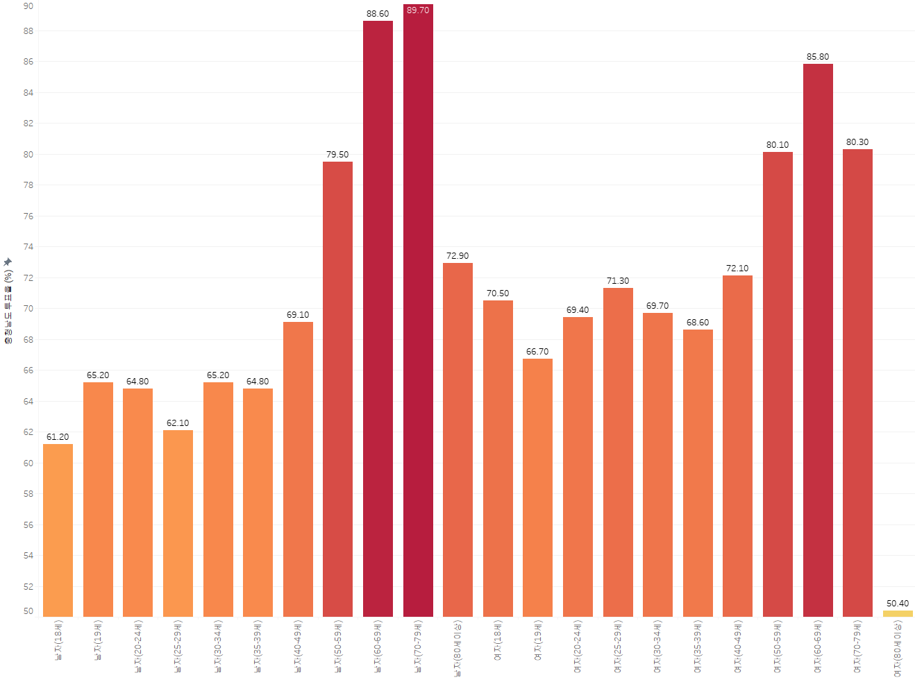 충청남도 성별, 연령별 투표율 (%)
