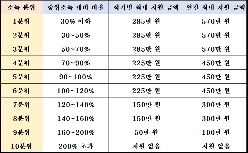 2. 국가장학금 소득 분위별 기준과 지급급액을 만든 표