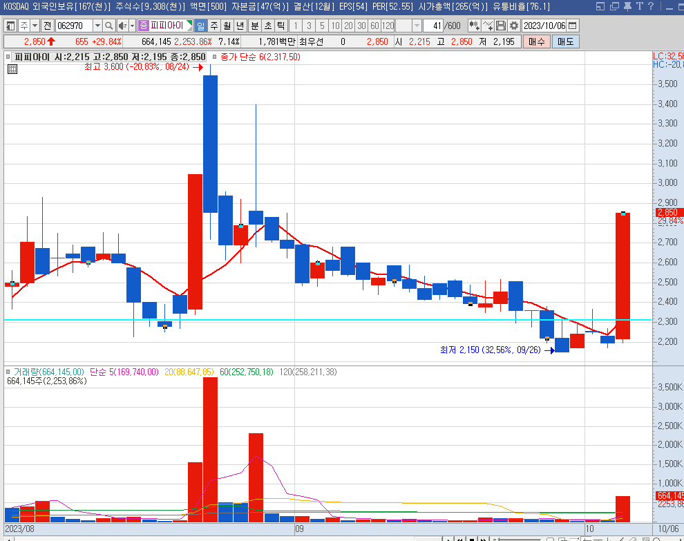 피피아이 일봉차트