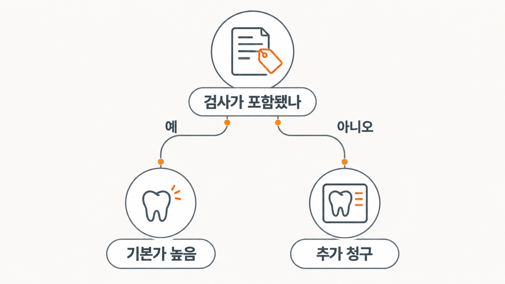 견적 차이 갈림길