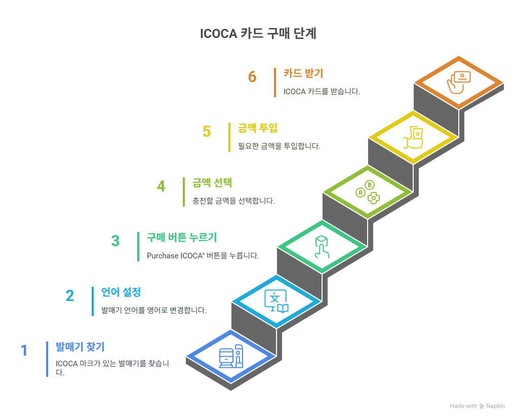 이코카 카드 구매방법