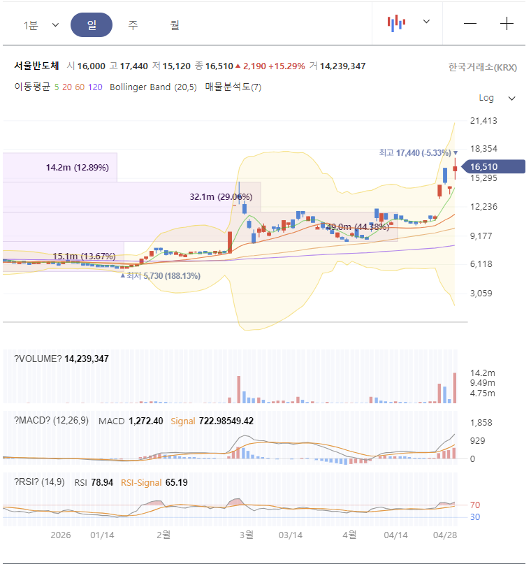 서울반도체 주가 전망 차트 분석