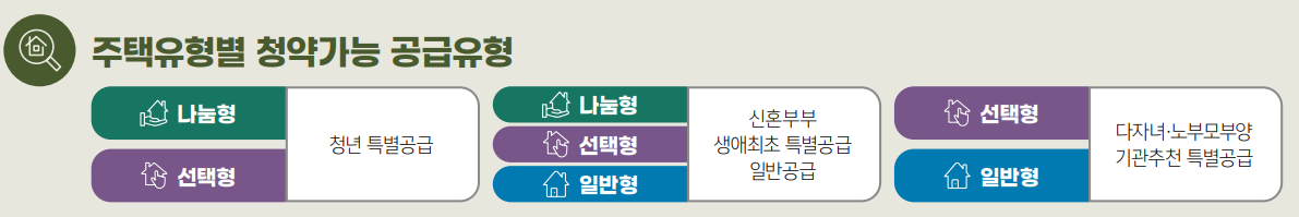 청약가능 공급유형