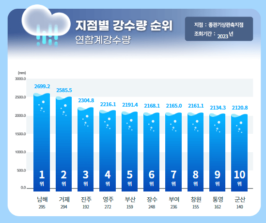 2024년 장마 시작