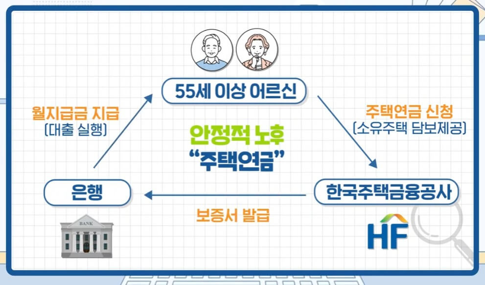 주택연금