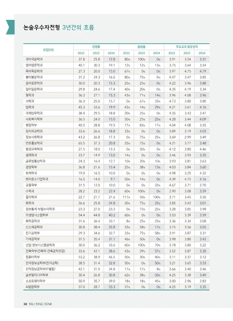 2024 숭실대 논술전형 수시등급