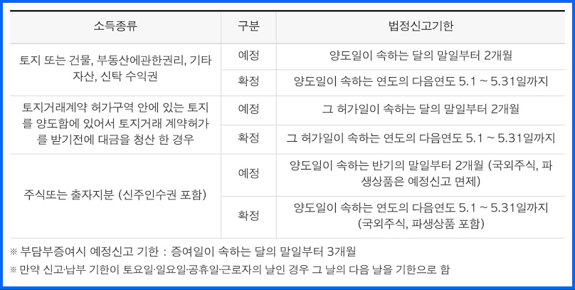 양도소득세 신고기한