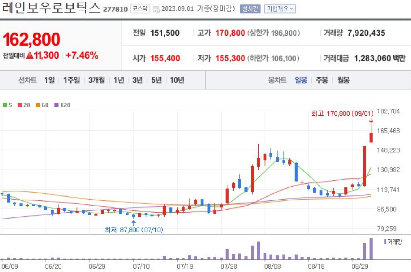 레인보우로보틱스 주가