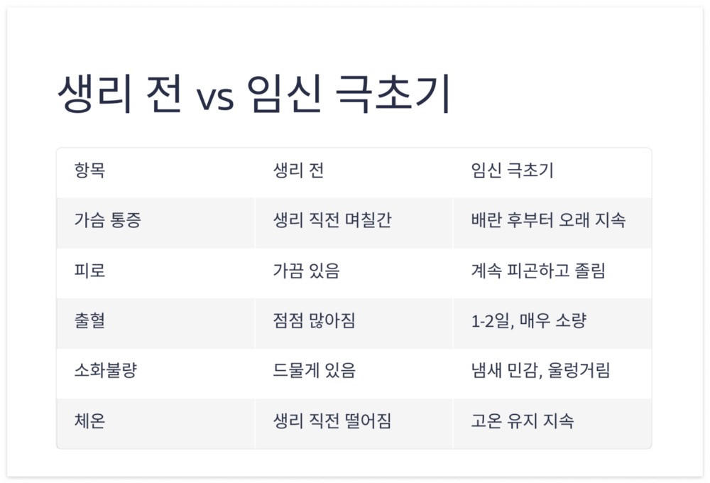 생리-전-임신-극초기