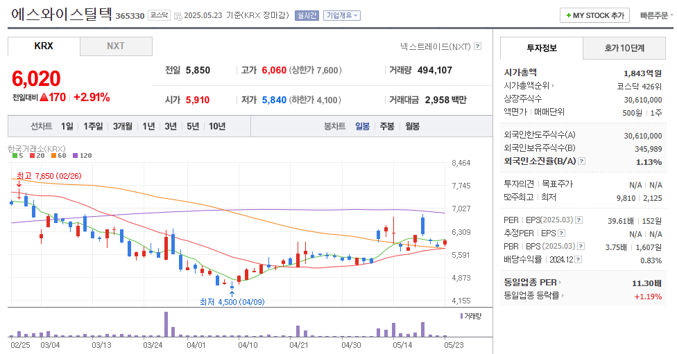 에스와이스틸텍 일봉차트