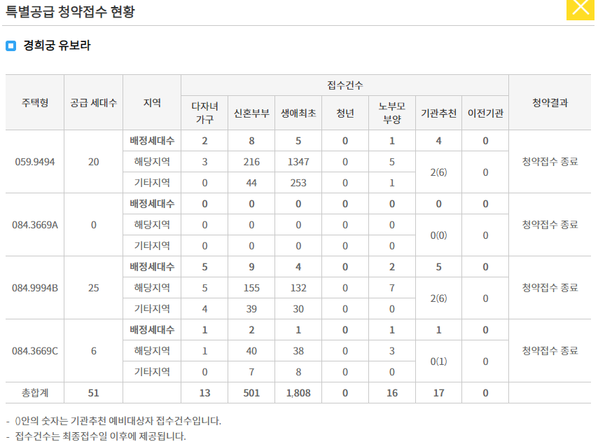 경희궁 유보라 특공 경쟁률