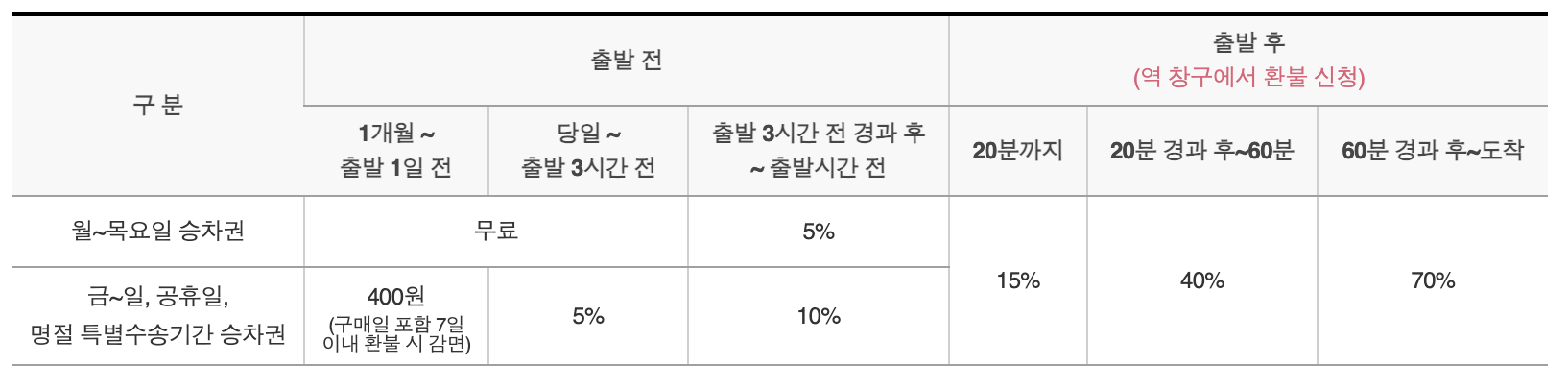 KTX 예매방법 및 시간표 조회하기