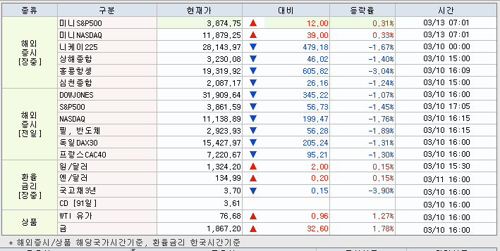 3.13 해외증시 동향
