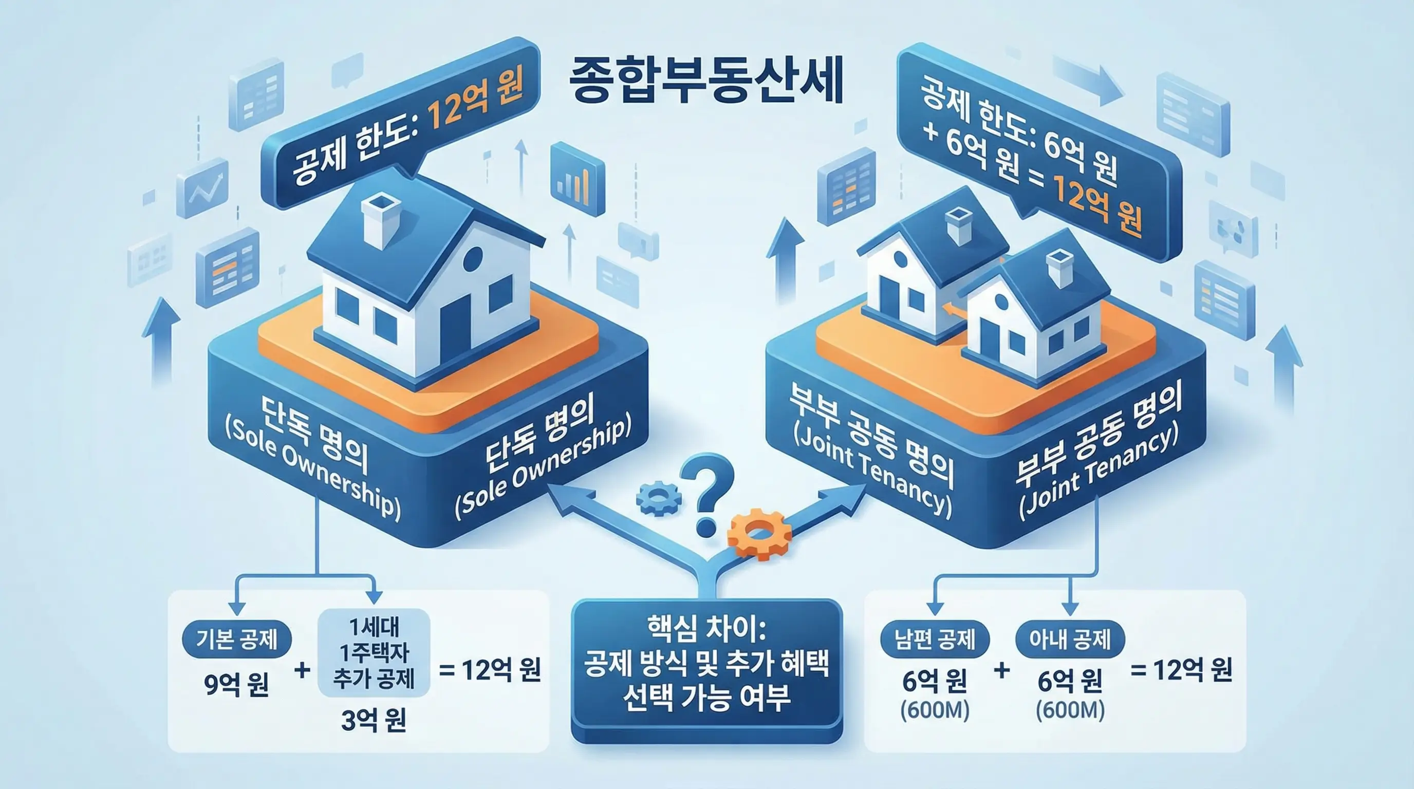 단독 명의와 부부 공동 명의일 때 종합부동산세 공제 한도 차이를 비교하는 3D 인포그래픽