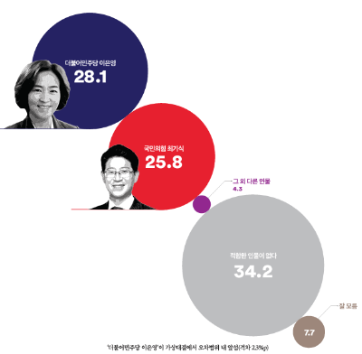 의왕과천 여론조사