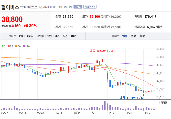 펄어비스 3개월 주가(일봉)