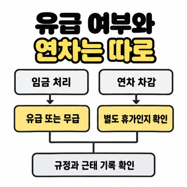 임금 처리와 연차 차감을 두 열로 구분하고 유급 또는 무급과 별도 휴가 여부를 각각 확인하도록 안내한 도식