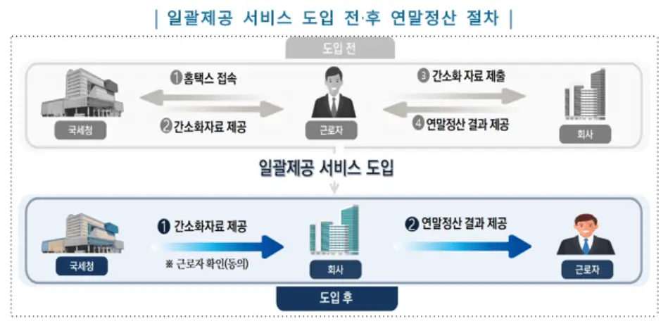 일괄 제공 서비스 도입 전후 연말정산 절차