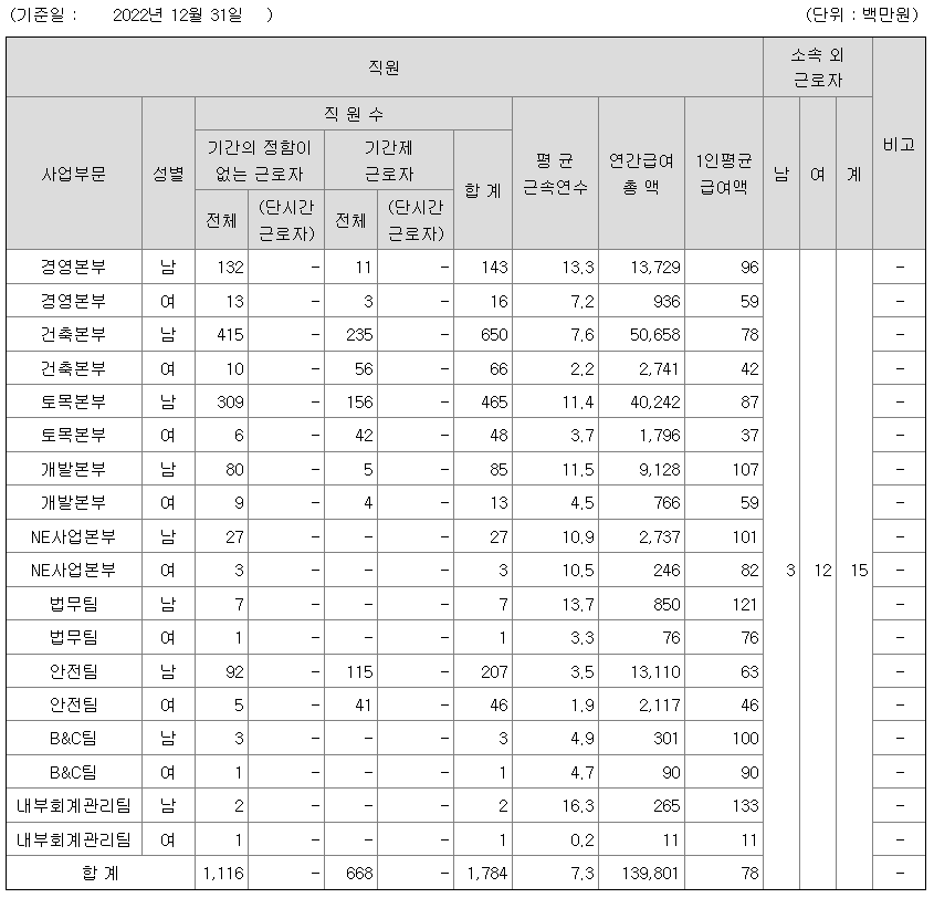 태영건설 2022년 평균 연봉