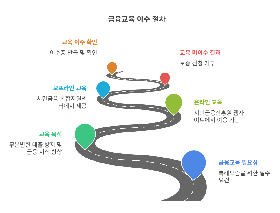 금융교육 이수, 필수 절차