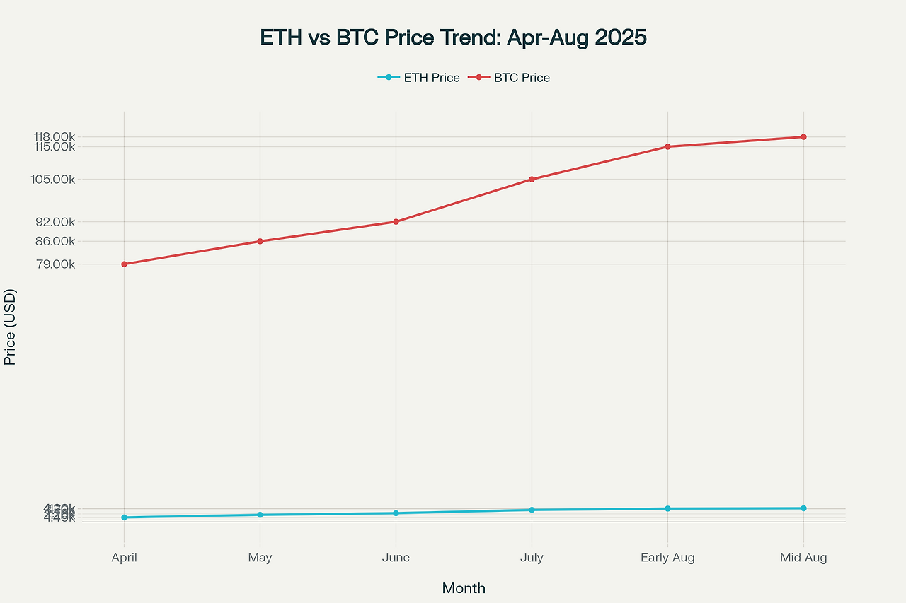 2025년 4월부터 8월까지 이더리움과 비트코인 가격 추이 차트