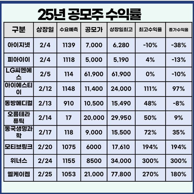 2025년 공모주 상장일 수익률