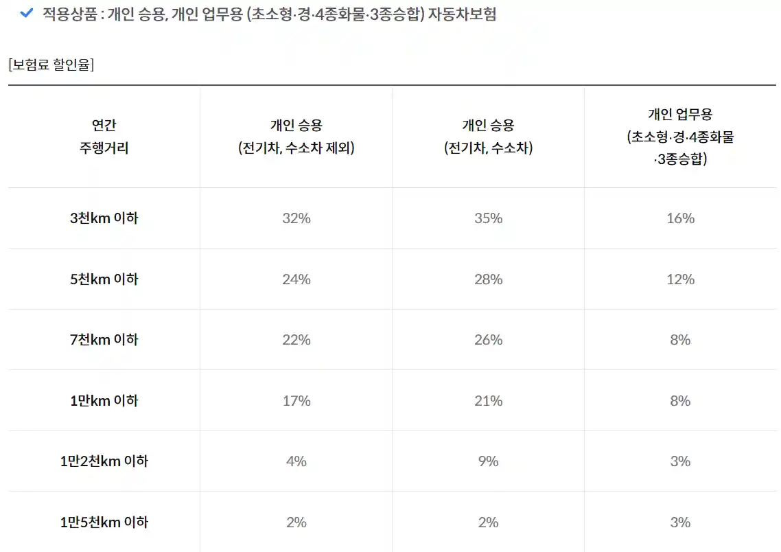 삼성화재 다이렉트 자동차보험 특약 갱신
