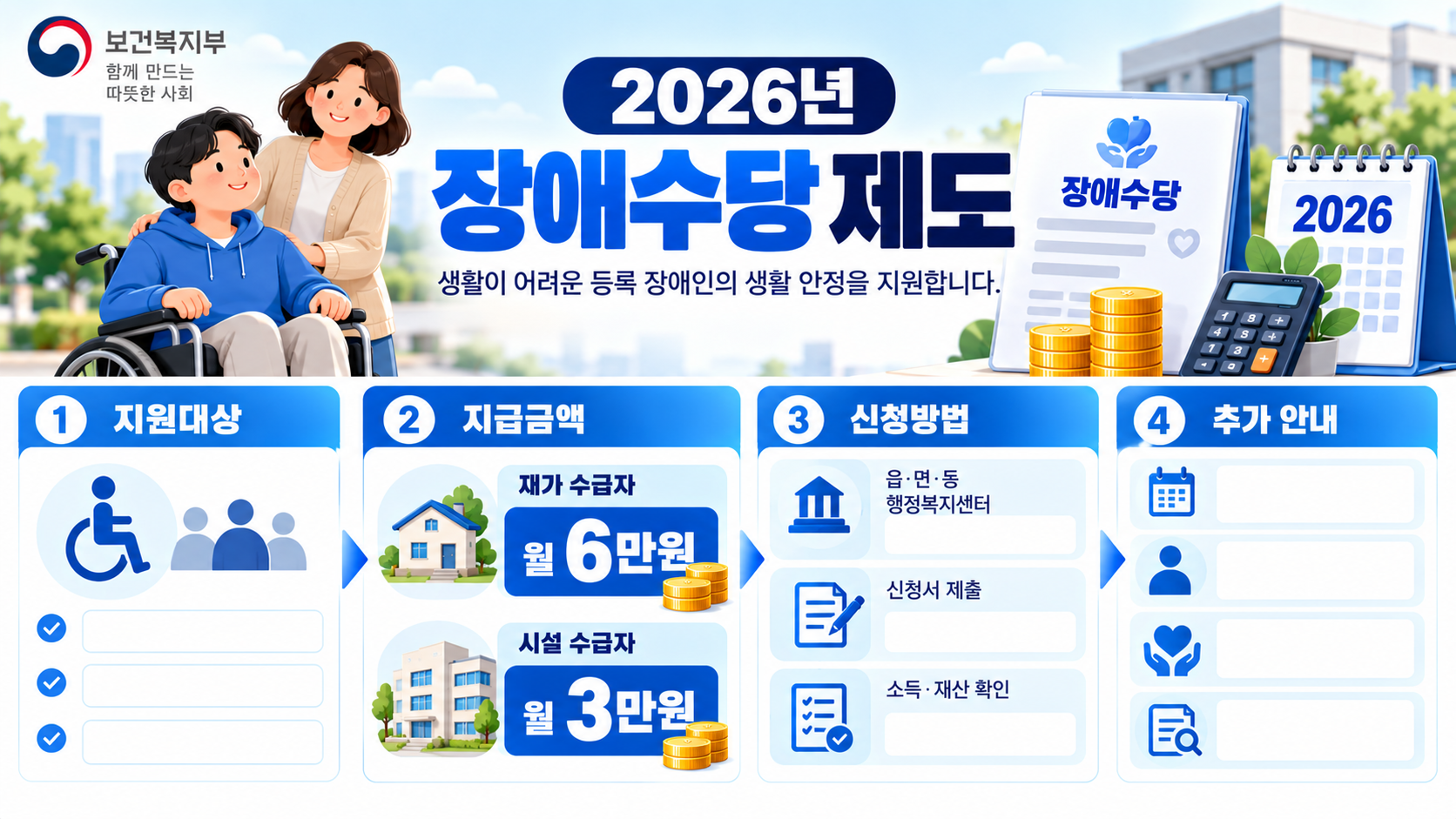 2026 장애수당 대상과 재가 월 6만원 시설 월 3만원 지급 안내