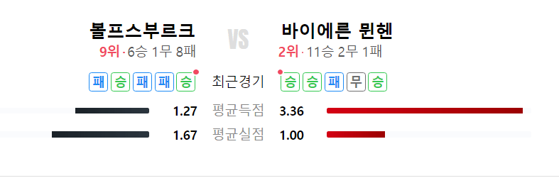 바이레른 문헨과 볼프스부르크의 현재순위