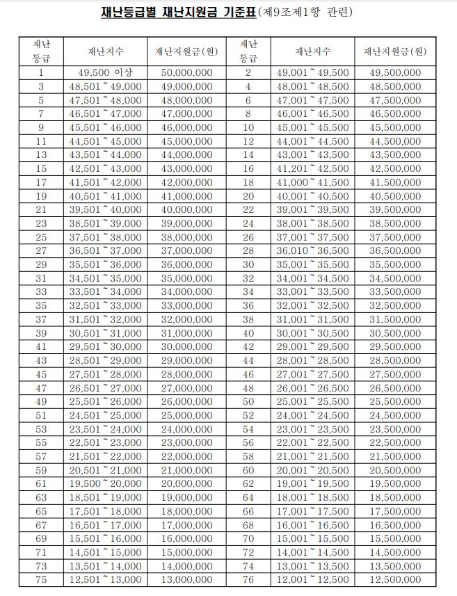 재난지원금 기준표