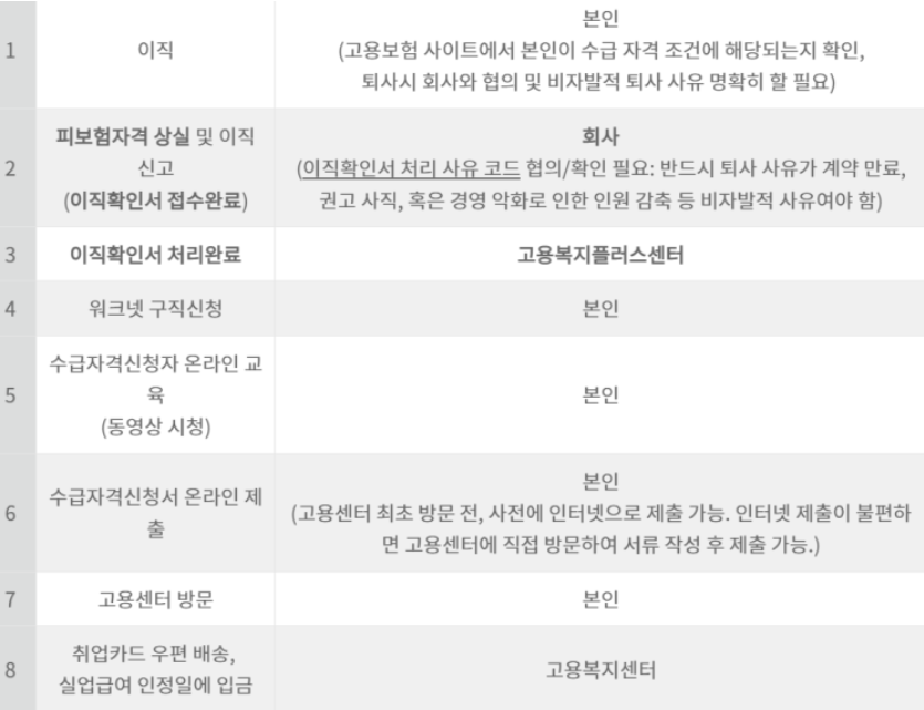 실업급여 신청 프로세스