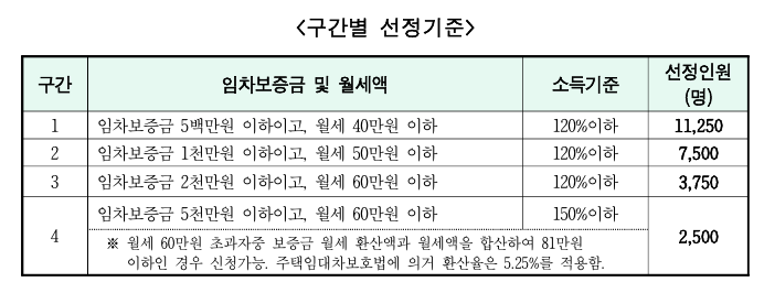 구간별-선정기준