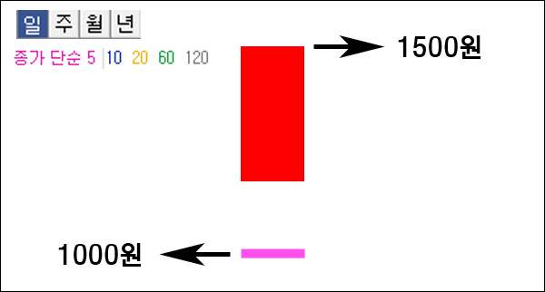 이동평균선의 원리 설명