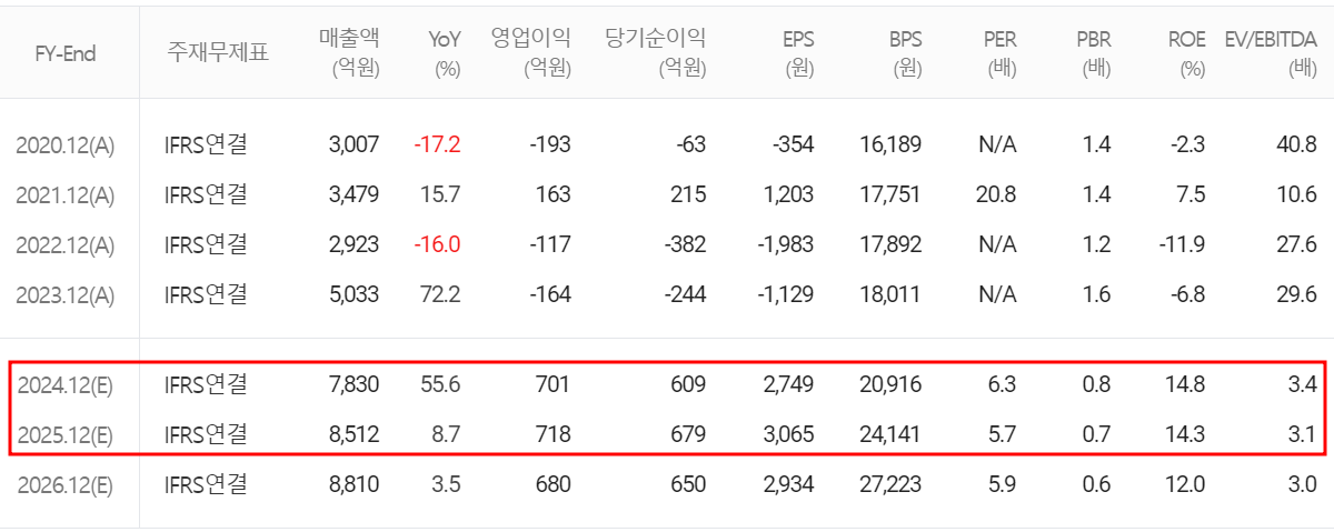 자화전자 - 컨센서스(2024.08)
