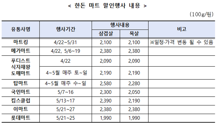 한돈 마트별 할인행사 내용 도표