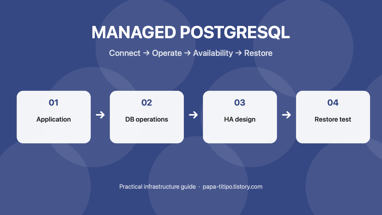 관리형 PostgreSQL 선택 구조: 애플리케이션 연결, 데이터베이스 운영, 가용성 설계, 복구 시험