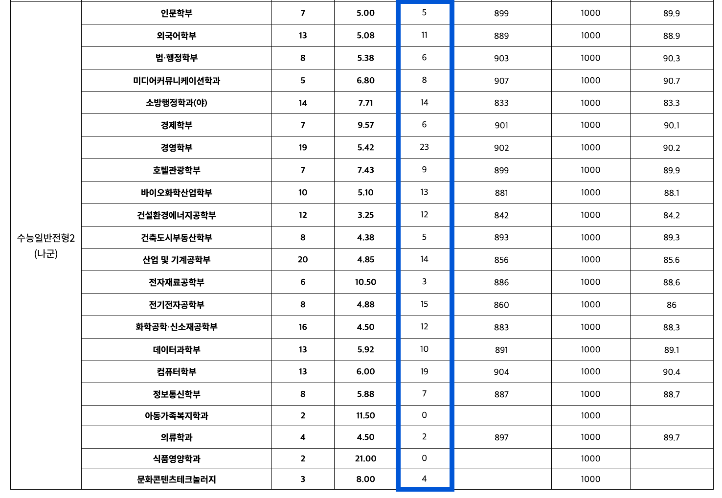 2023 수원대 정시 충원합격 예비번호